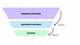 Как посчитать конверсию в процентах