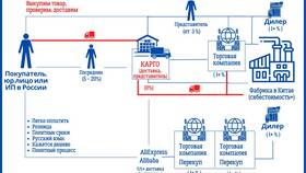 Как заказать товар через интернет с доставкой в Спортмастер
